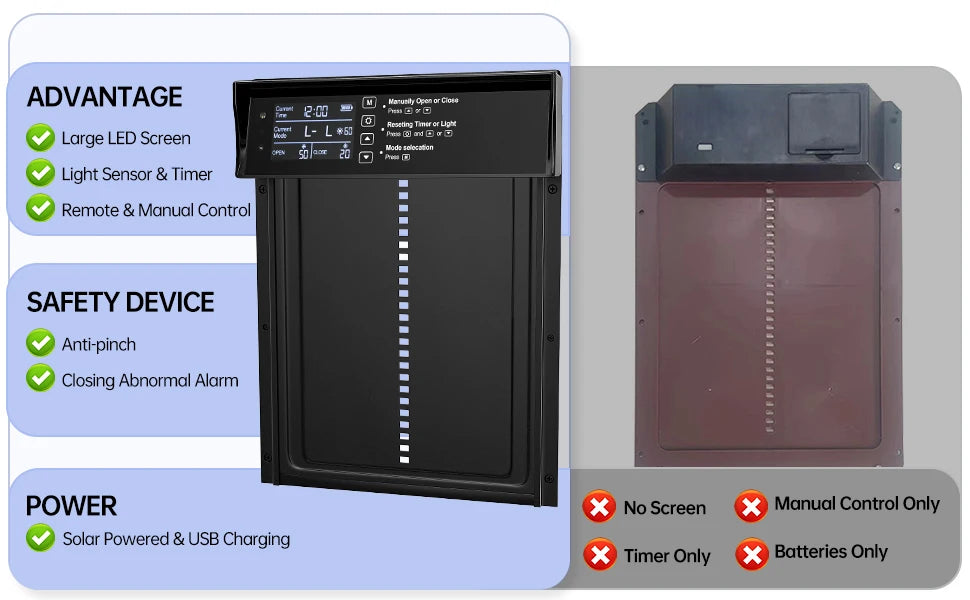 Solar Chicken Coop Door, Automatic Chicken Door Solar Powered & USB Charging, Auto Chicken Door 4 Modes with Timer & Light Senso